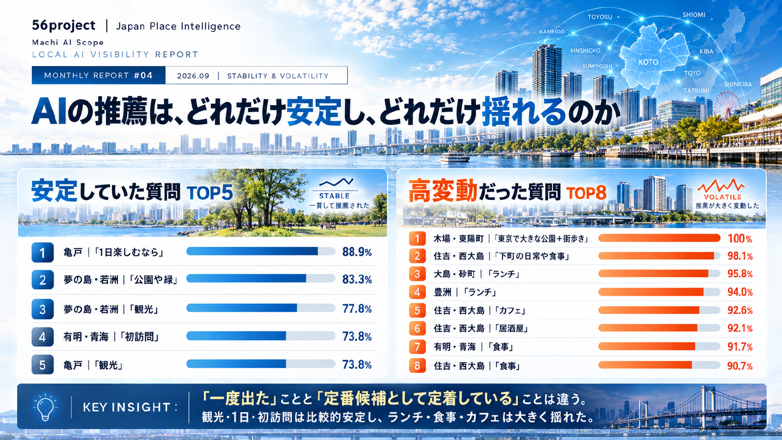 AI推薦の安定性と変動性の分析ページ